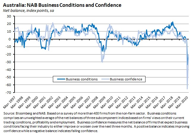 Australia: NAB Business Conditions and Confidence 190620 Australia: NAB Business Conditions and Confidence 190620
