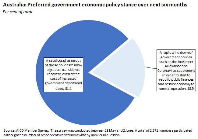 Australia: Preferred government economic policy stance over next six months 190620