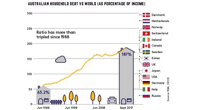 household debt graph