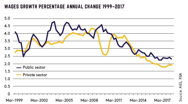 wages growth graph