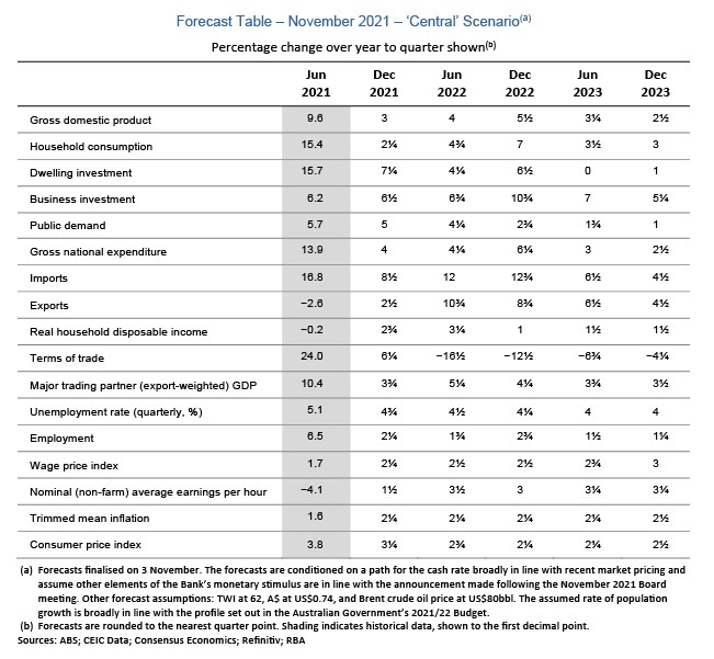 Forecast Table – November 2021 – ‘Central’ Scenario Statement on Monetary Policy - November 2021