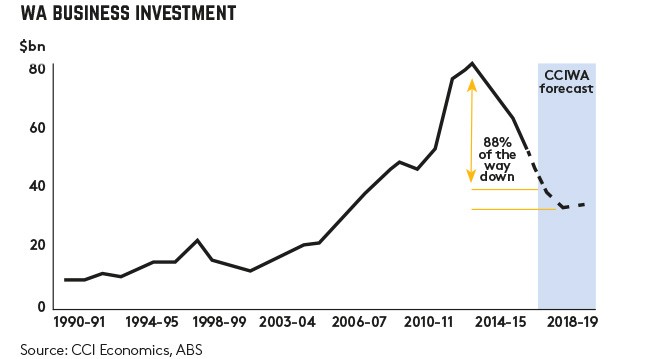 WA business investment graph