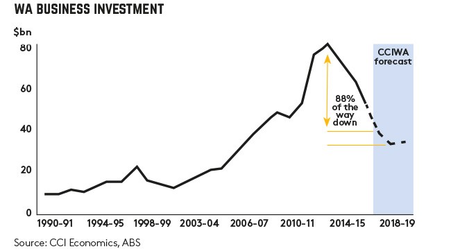 WA business investment graph WA business investment graph