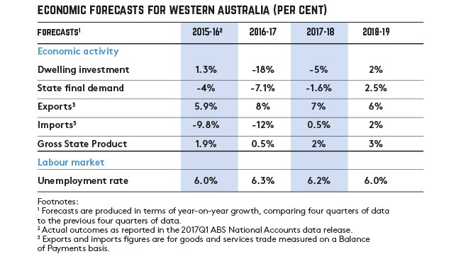 WA economic forecast graph WA economic forecast graph