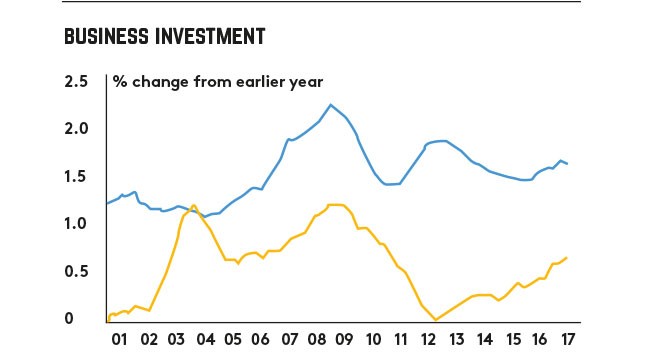 business investment graph