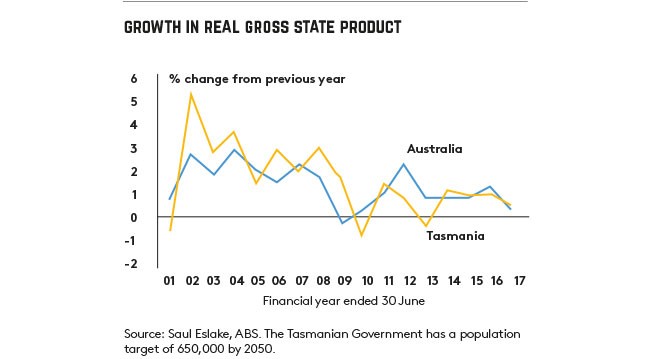 growth graph