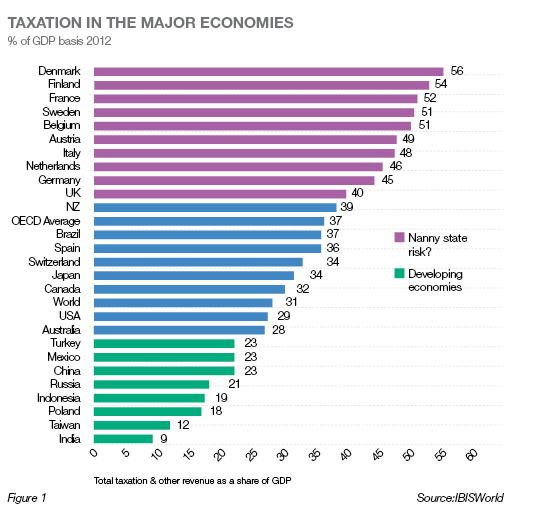 taxation in the major economies taxation in the major economies