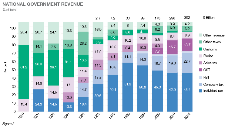 National Government Revenue National Government Revenue