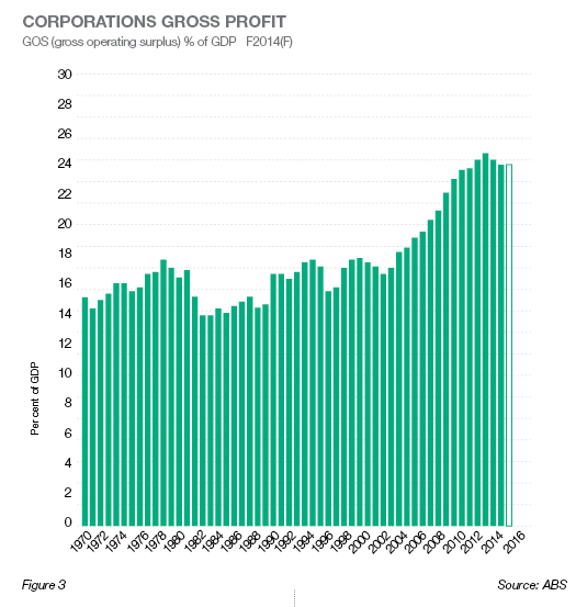 Corporate Gross Profit Corporate Gross Profit