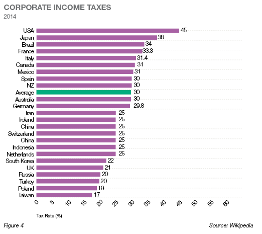 corporate income taxes Corporate Income Taxes