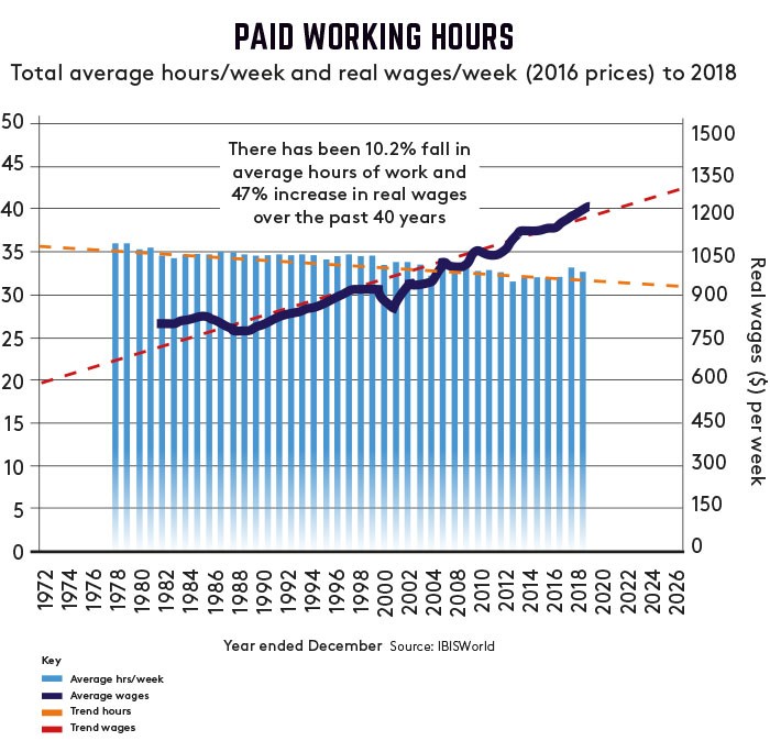 paid working hours graph
