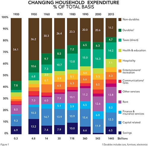 Household Expenditure Graph