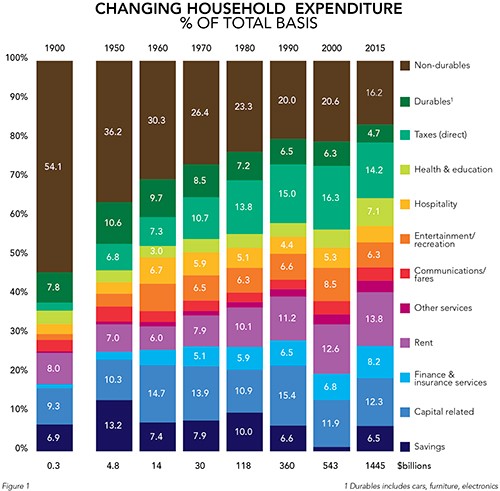 Household Expenditure Graph Household Expenditure Graph