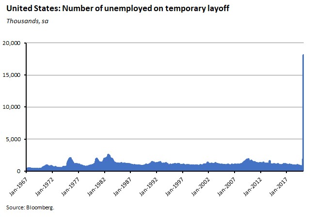 number of unemployed US