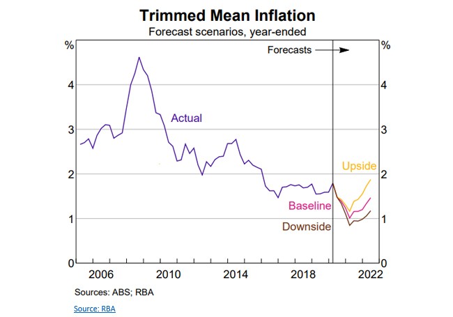 trimmed mean inflation