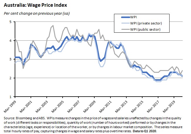 wage price index