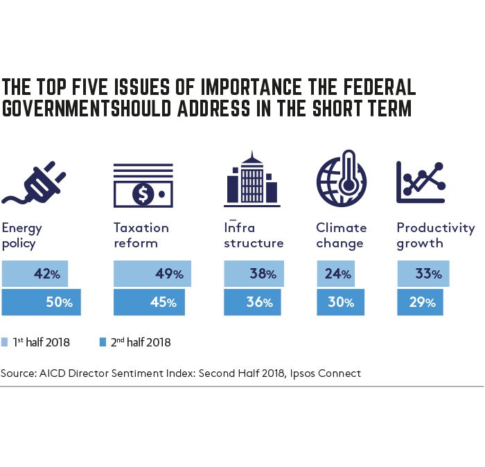 issues of importance for federal government
