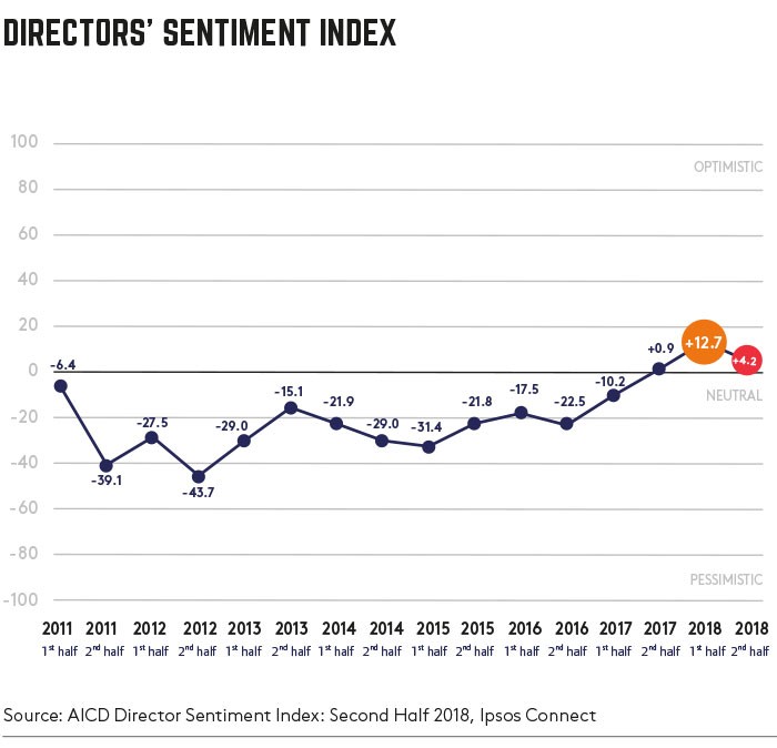 director's sentiment index