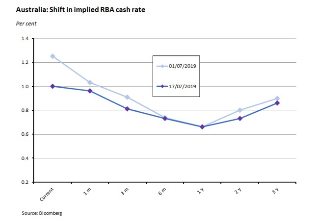 Australia: Shift in implied RBA Cash rate 190719