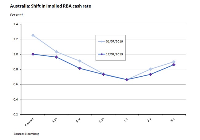 Australia: Shift in implied RBA Cash rate 190719 Australia: Shift in implied RBA Cash rate 190719