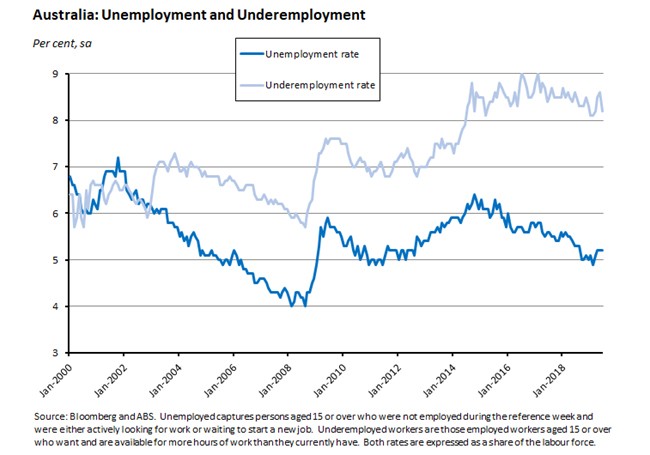 Australia: Unemployment and Underemployment 190719