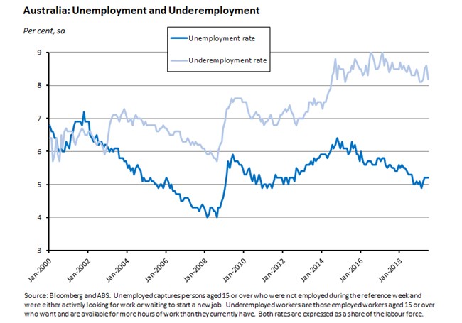 Australia: Unemployment and Underemployment 190719 Australia: Unemployment and Underemployment 190719