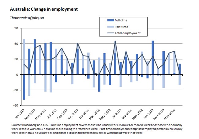 Australia: Change in employment 190719