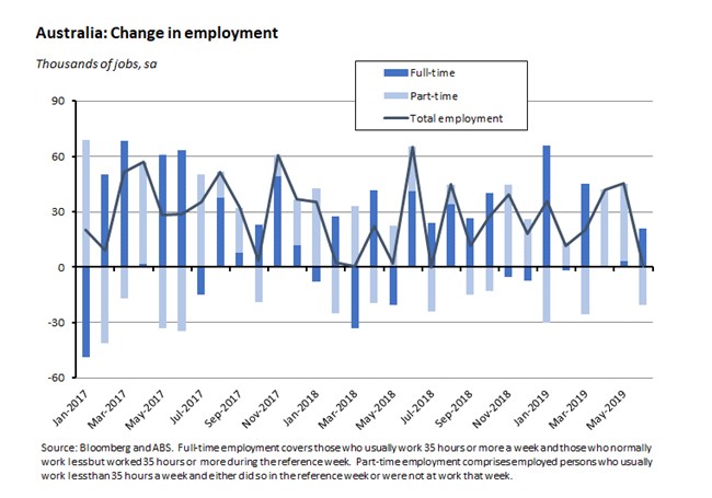 Australia: Change in employment 190719 Australia: Change in employment 190719