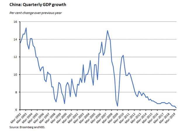 China: Quarterly GDP Growth 190719