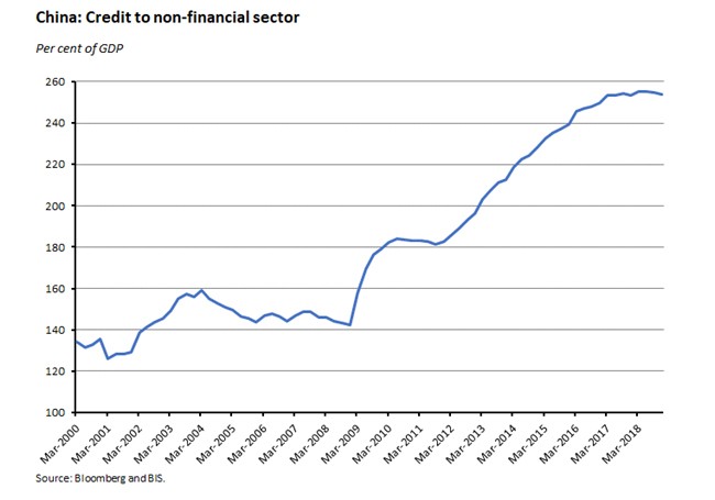China: Credit to non-financial sector 190719