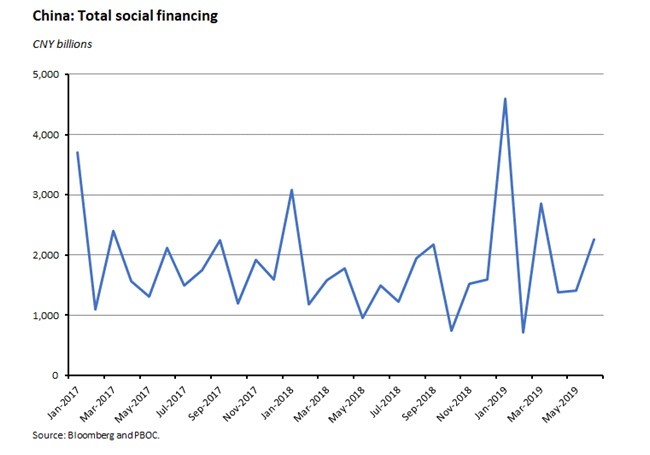 China: Total Social Financing 190719