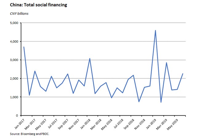 China: Total Social Financing 190719 China: Total Social Financing 190719