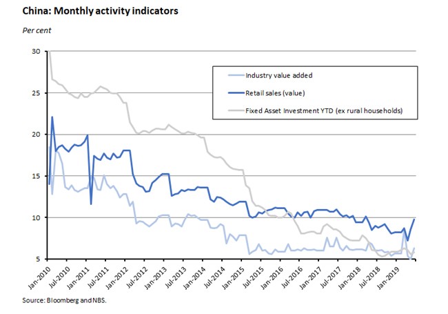 China: Monthly activity indicators 190719