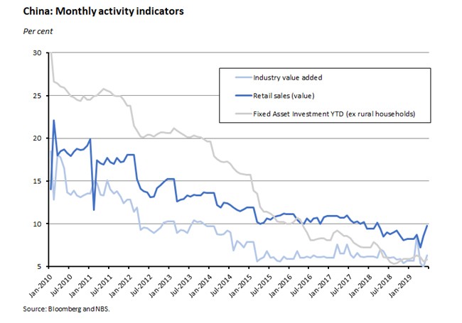 China: Monthly activity indicators 190719 China: Monthly activity indicators 190719
