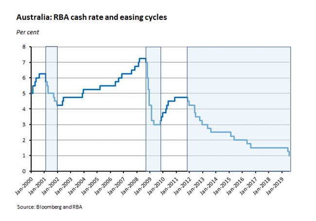 Australia: RBA cash rate and easing cycles
