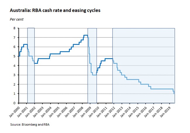 Australia: RBA cash rate and easing cycles Australia: RBA cash rate and easing cycles