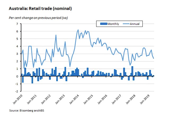 Australia: Retail Trade (nominal) Australia: Retail Trade (nominal)