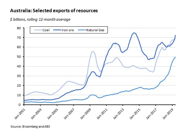 Australia: Selected exports of resources Australia: Selected exports of resources