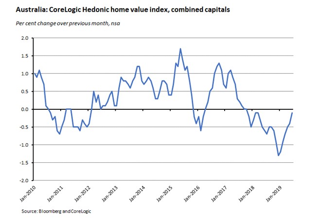 Australia: CoreLogic Hedonic home value index, combined capitals