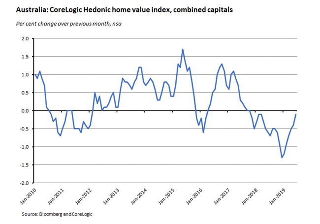 Australia: CoreLogic Hedonic home value index, combined capitals Australia: CoreLogic Hedonic home value index, combined capitals