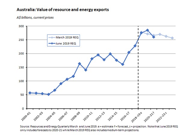 Australia: Value of resource and energy exports