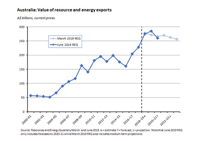 Australia: Value of resource and energy exports Australia: Value of resource and energy exports