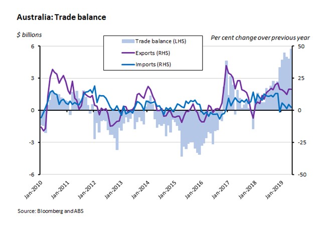 Australia: Trade balance Australia: Trade balance