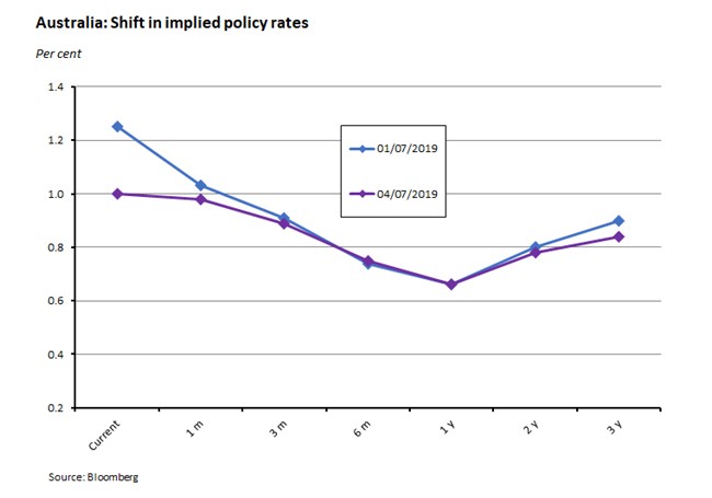 Australia: Shift in implied policy rates
