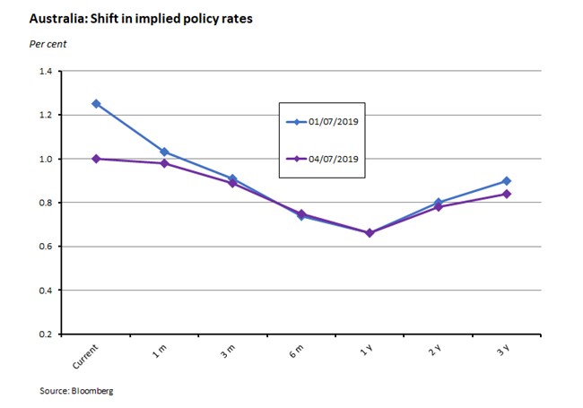 Australia: Shift in implied policy rates Australia: Shift in implied policy rates