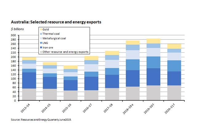 Australia: Selected resource and energy exports