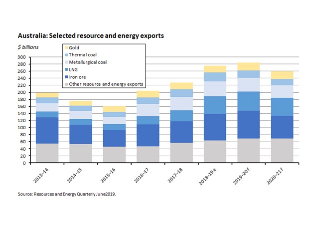 Australia: Selected resource and energy exports Australia: Selected resource and energy exports