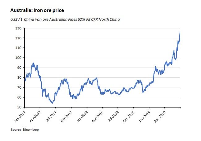 Australia: Iron Ore Price Australia: Iron Ore Price