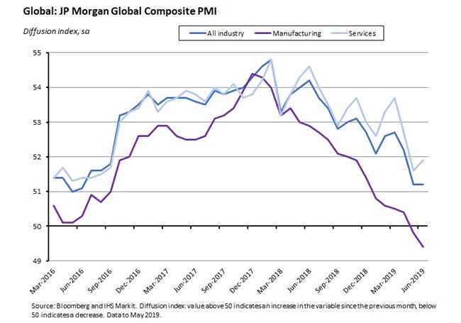 Global: JP Morgran Global Composite PMI