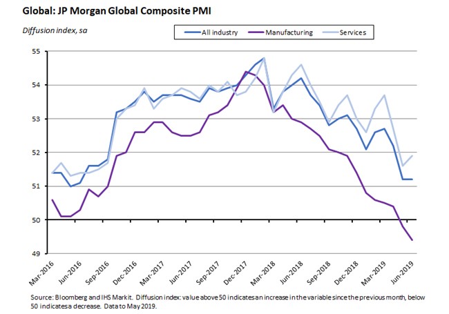 Global: JP Morgran Global Composite PMI Global: JP Morgran Global Composite PMI